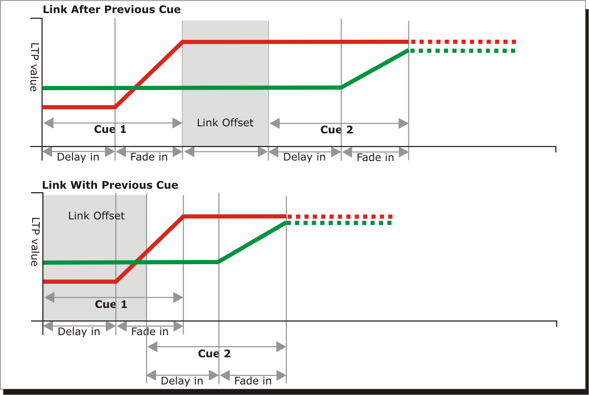 Cue List Linking Diagram