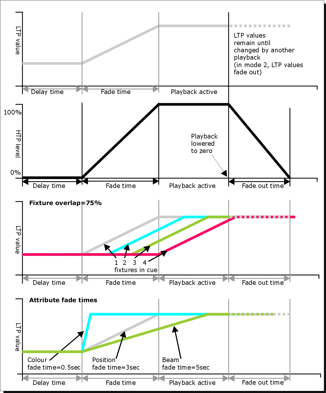 Fade time, delay time, fixture overlap and attribute fade time diagram