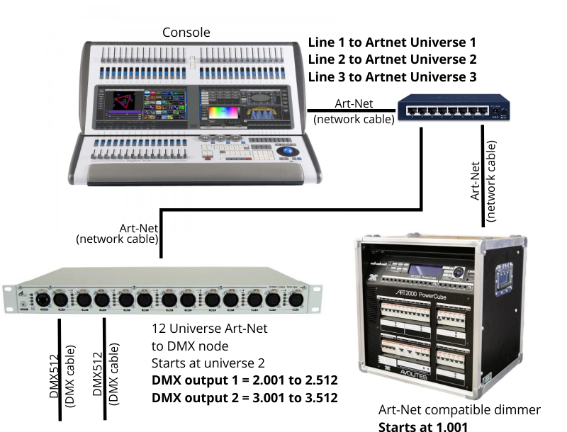 Art Net Explanation Nodes to DMX