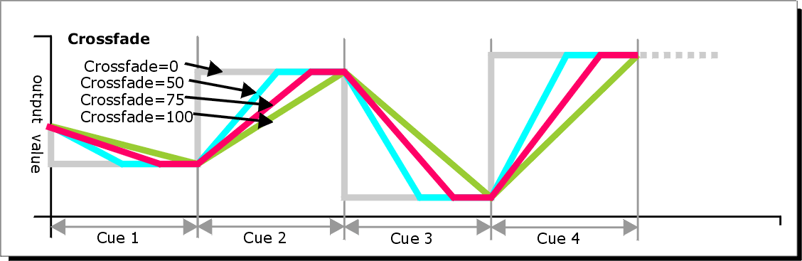 Chases crossfade diagram